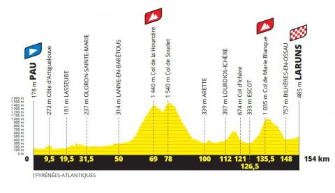 Profil 9ème étape Pau&gt;Laruns - Tour de France 2020