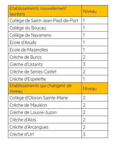 9 nouveaux collèges labellisés ECOCERT