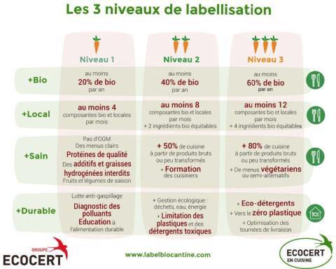 3 niveaux de labellisation ECOCERT