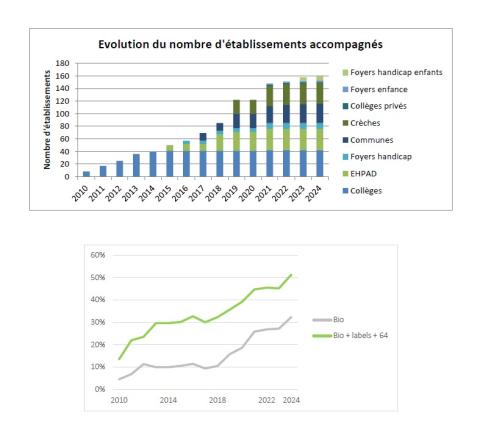 Graphique montrant l&#039;évolution du nombre d&#039;établissements accompagnés dans la démarche manger bio&amp;local 64