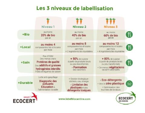 Les 3 niveaux de labellisation