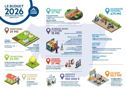 Mémento budget 2026 du Département